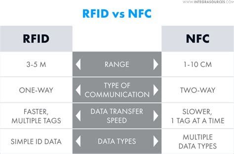 an rfid tag is used in near field communication.|rfid vs nfc radio.